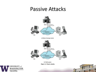 Passive Attacks