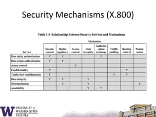 Security Mechanisms (X.800)