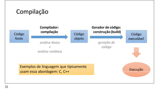 Compilação
Código
fonte
Código
objeto
Compilador:
compilação
análise léxica
+
análise sintática
Execução
Código
executável
Gerador de código:
construção (build)
geração de
código
Exemplos de linguagem que tipicamente
usam essa abordagem: C, C++
31
 