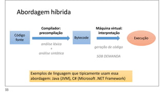 Abordagem híbrida
Código
fonte
Bytecode
Compilador:
precompilação
análise léxica
+
análise sintática
geração de código
SOB DEMANDA
Execução
Máquina virtual:
interpretação
Exemplos de linguagem que tipicamente usam essa
abordagem: Java (JVM), C# (Microsoft .NET Framework)
33
 