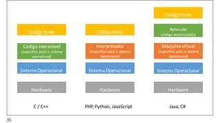Sistema Operacional Sistema Operacional Sistema Operacional
Código executável
(específico para o sistema
operacional)
Interpretador
(específico para o sistema
operacional)
Código fonte
Máquina virtual
(específica para o sistema
operacional)
Bytecode
(código precompilado)
Código fonte
Código fonte
C / C++ PHP, Python, JavaScript Java, C#
Hardware Hardware Hardware
35
 