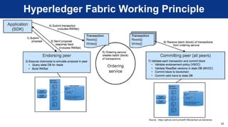 02 - Introduction to Hyperledger Fabric | PDF