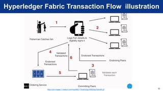 02 - Introduction to Hyperledger Fabric | PDF