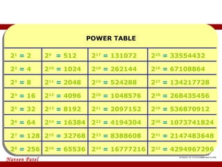 Power table POWER TABLE 2 1   =  2 2 2   =  4 2 3   =  8 2 4   =  16 2 5   =  32 2 6   =  64 2 7   =  128 2 8   =  256 2 9  =  512 2 10   =  1024 2 11   =  2048 2 12   =  4096 2 13   =  8192 2 14   =  16384 2 15   =  32768 2 16   =  65536 2 17   =  131072 2 18   =  262144 2 19   =  524288 2 20   =  1048576 2 21   =  2097152 2 22   =  4194304 2 23   =  8388608 2 24   =   16777216 2 25   =  33554432 2 26   =  67108864 2 27   =  134217728 2 28   =  268435456 2 29   =  536870912 2 30   =  1073741824 2 31   =  2147483648 2 32   =   4294967296 