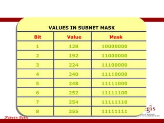 Some Important Values VALUES IN SUBNET MASK   Bit   Value  Mask 1 128 10000000 2 192 11000000 3 224 11100000 4 240 11110000 5 248 11111000 6 252 11111100 7 254 11111110 8 255 11111111 