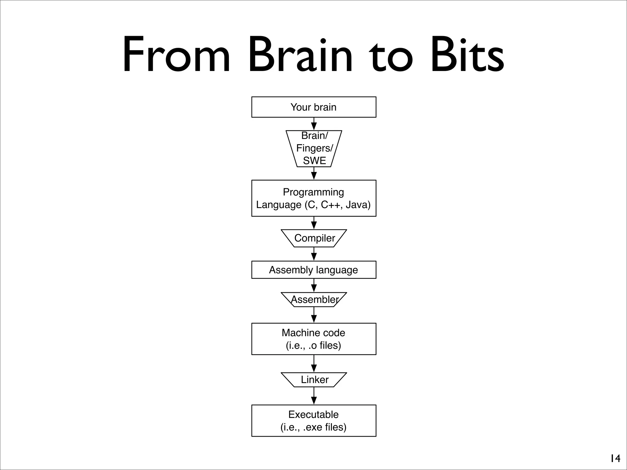 From Brain to Bits
14
Your brain
Programming
Language (C, C++, Java)
Brain/
Fingers/
SWE
Compiler
Assembly language
Machine code
(i.e., .o ﬁles)
Assembler
Executable
(i.e., .exe ﬁles)
Linker
 