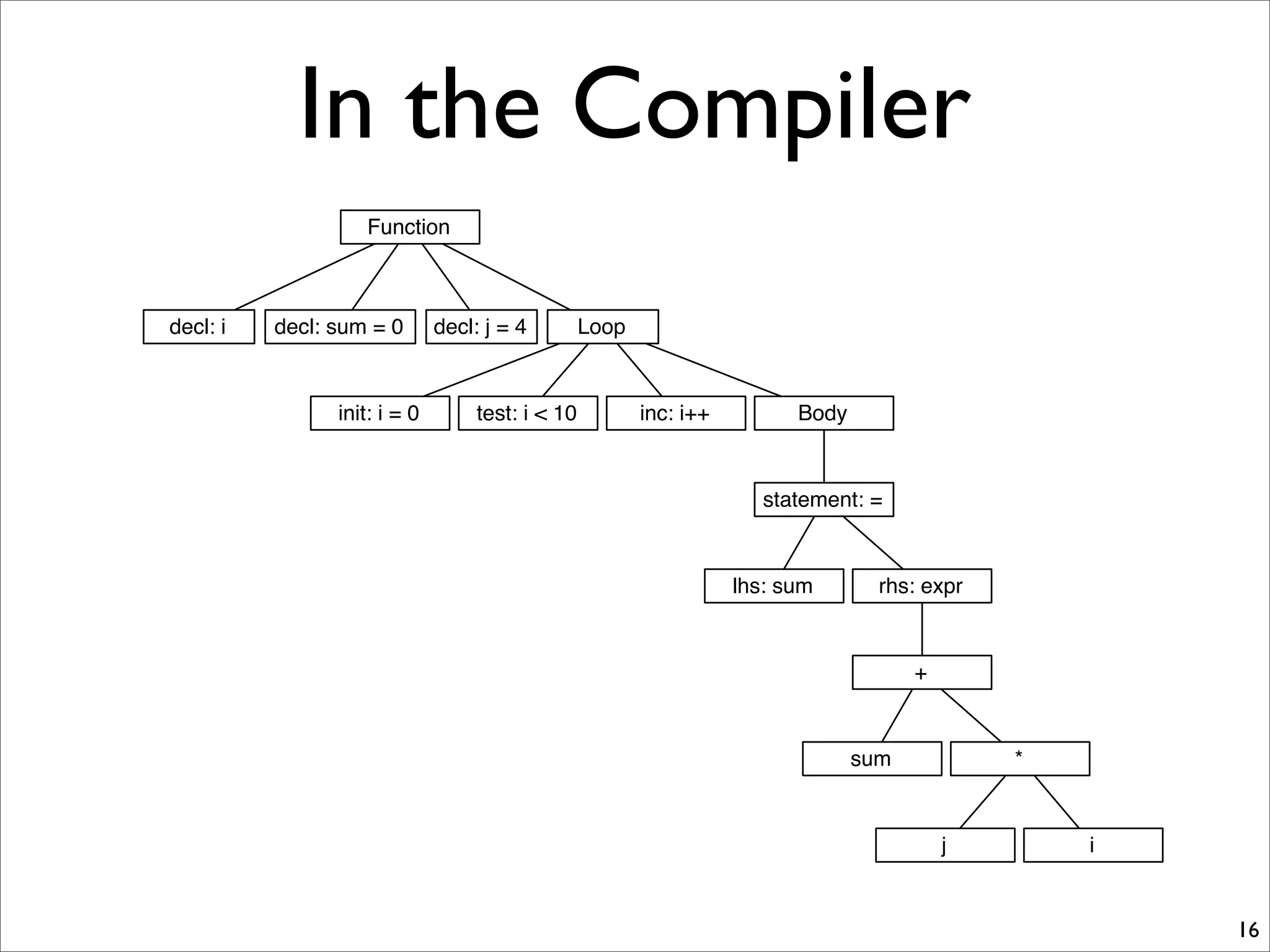 In the Compiler
16
Function
decl: i decl: sum = 0 decl: j = 4 Loop
init: i = 0 test: i < 10 inc: i++ Body
statement: =
lhs: sum rhs: expr
sum *
+
j i
 