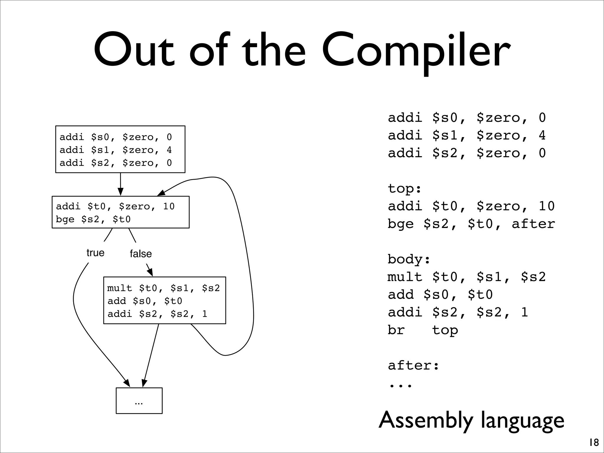 Out of the Compiler
18
addi $s0, $zero, 0
addi $s1, $zero, 4
addi $s2, $zero, 0
top:
addi $t0, $zero, 10
bge $s2, $t0, after
body:
mult $t0, $s1, $s2
add $s0, $t0
addi $s2, $s2, 1
br top
after:
...
addi $s0, $zero, 0
addi $s1, $zero, 4
addi $s2, $zero, 0
mult $t0, $s1, $s2
add $s0, $t0
addi $s2, $s2, 1
...
addi $t0, $zero, 10
bge $s2, $t0
true false
Assembly language
 