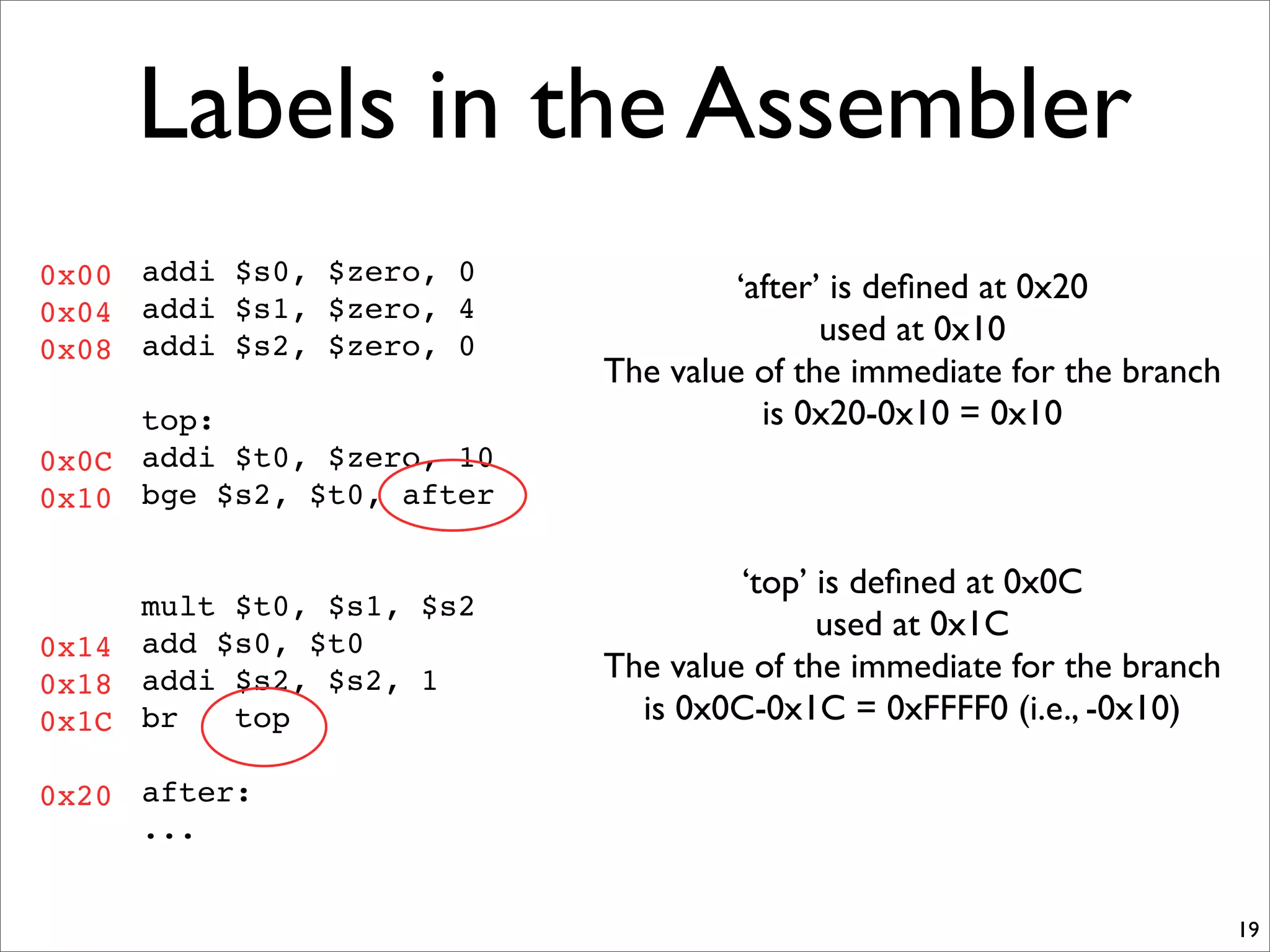 Labels in the Assembler
19
addi $s0, $zero, 0
addi $s1, $zero, 4
addi $s2, $zero, 0
top:
addi $t0, $zero, 10
bge $s2, $t0, after
mult $t0, $s1, $s2
add $s0, $t0
addi $s2, $s2, 1
br top
after:
...
0x00
0x04
0x08
0x0C
0x10
0x14
0x18
0x1C
0x20
‘after’ is deﬁned at 0x20
used at 0x10
The value of the immediate for the branch
is 0x20-0x10 = 0x10
‘top’ is deﬁned at 0x0C
used at 0x1C
The value of the immediate for the branch
is 0x0C-0x1C = 0xFFFF0 (i.e., -0x10)
 