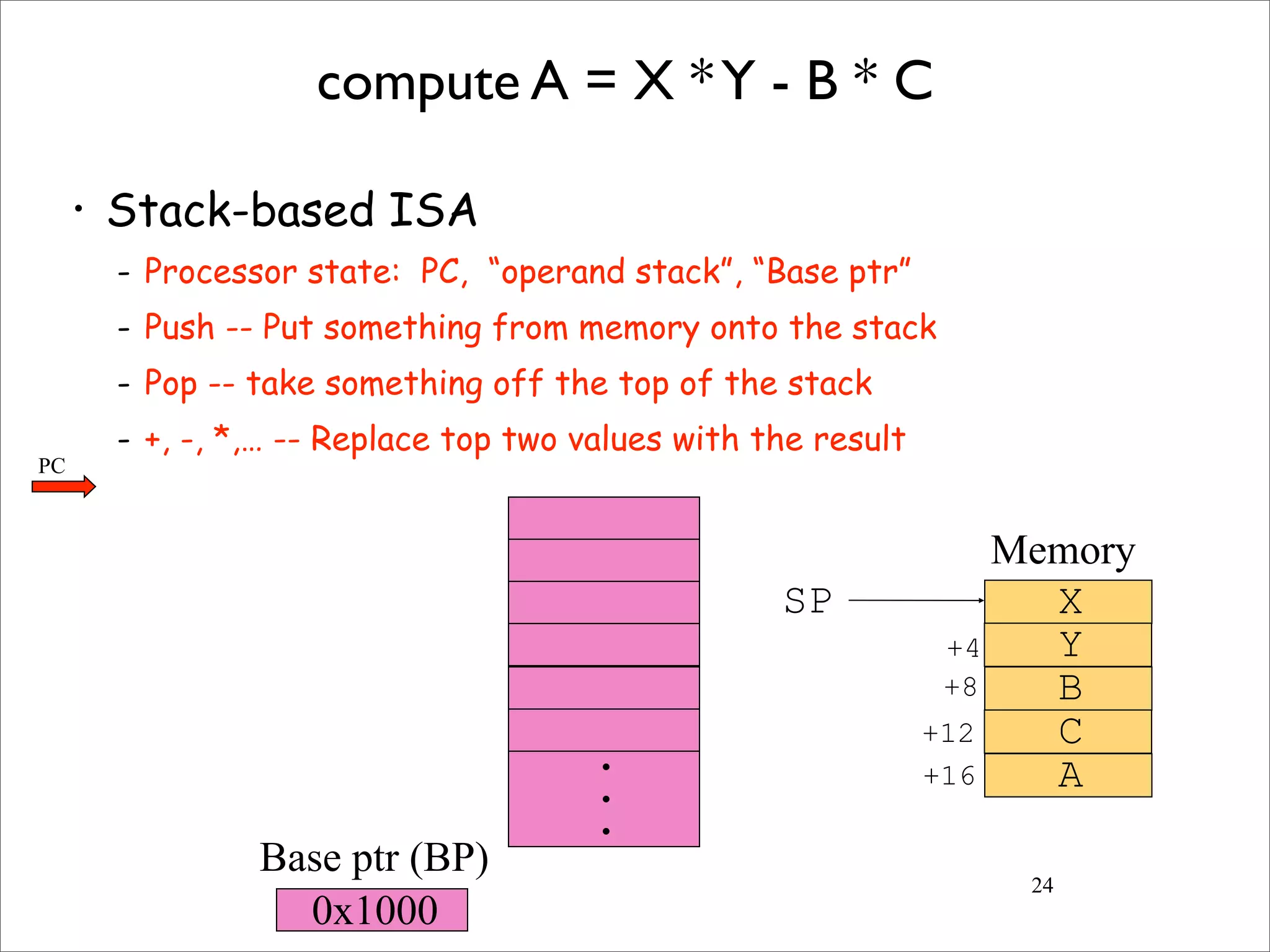 24
compute A = X *Y - B * C
• Stack-based ISA
- Processor state: PC, “operand stack”, “Base ptr”
- Push -- Put something from memory onto the stack
- Pop -- take something off the top of the stack
- +, -, *,… -- Replace top two values with the result
X
Y
B
C
A
SP
+4
+8
+12
+16•
•
•
0x1000
Memory
Base ptr (BP)
PC
 