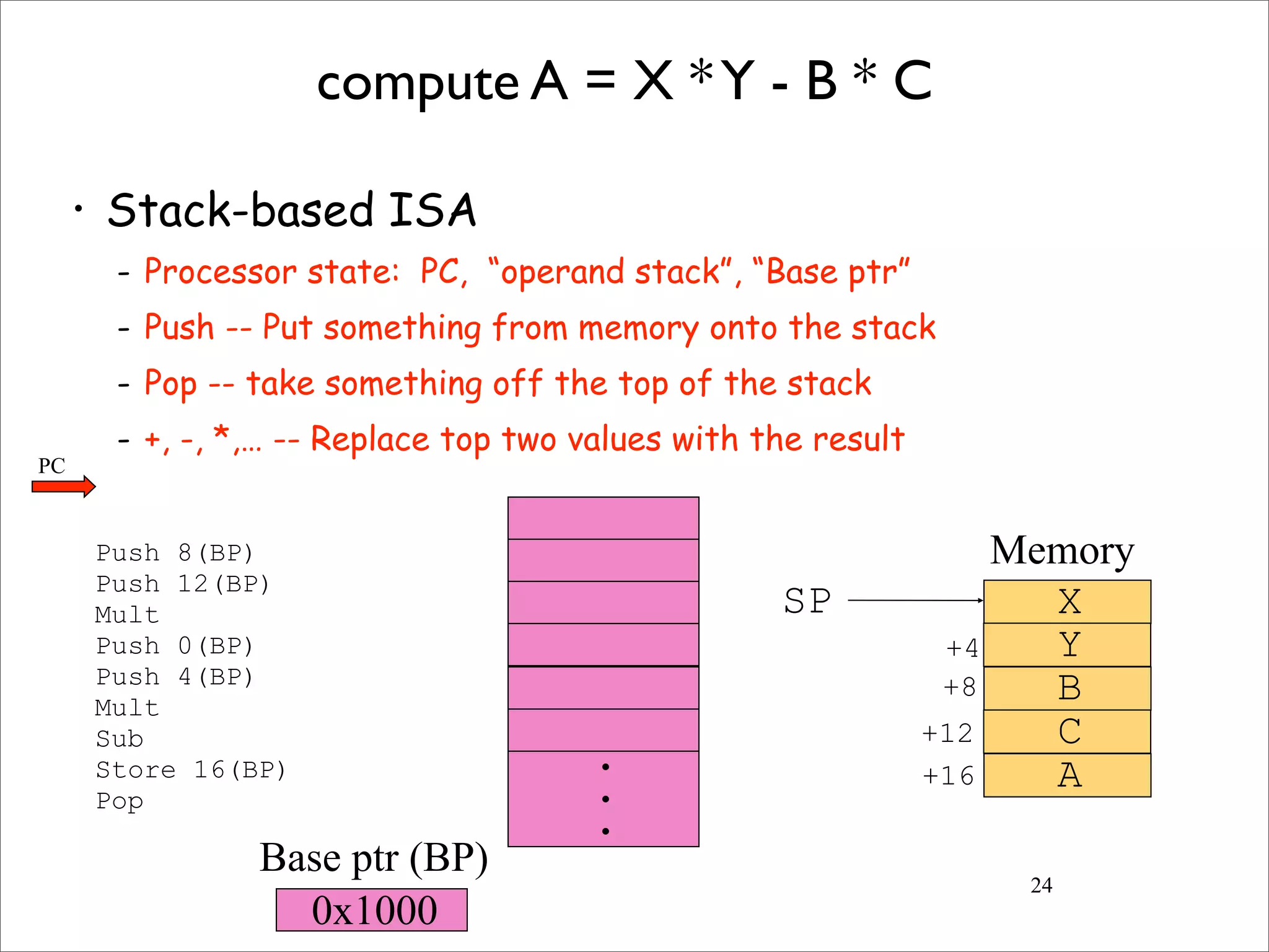 24
compute A = X *Y - B * C
• Stack-based ISA
- Processor state: PC, “operand stack”, “Base ptr”
- Push -- Put something from memory onto the stack
- Pop -- take something off the top of the stack
- +, -, *,… -- Replace top two values with the result
Push 8(BP)
Push 12(BP)
Mult
Push 0(BP)
Push 4(BP)
Mult
Sub
Store 16(BP)
Pop
X
Y
B
C
A
SP
+4
+8
+12
+16•
•
•
0x1000
Memory
Base ptr (BP)
PC
 