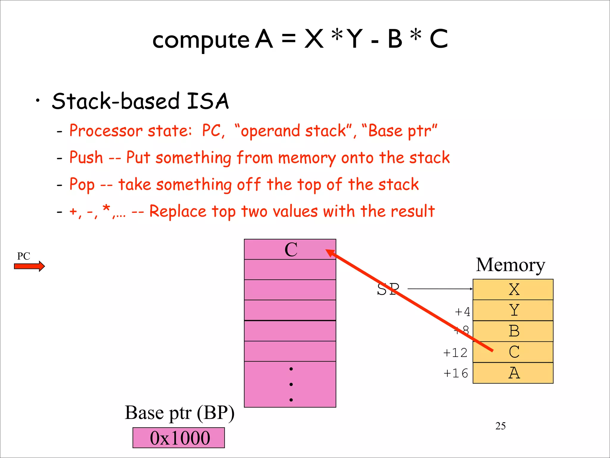 25
compute A = X *Y - B * C
• Stack-based ISA
- Processor state: PC, “operand stack”, “Base ptr”
- Push -- Put something from memory onto the stack
- Pop -- take something off the top of the stack
- +, -, *,… -- Replace top two values with the result
X
Y
B
C
A
SP
+4
+8
+12
+16
C
•
•
•
0x1000
Memory
Base ptr (BP)
PC
 