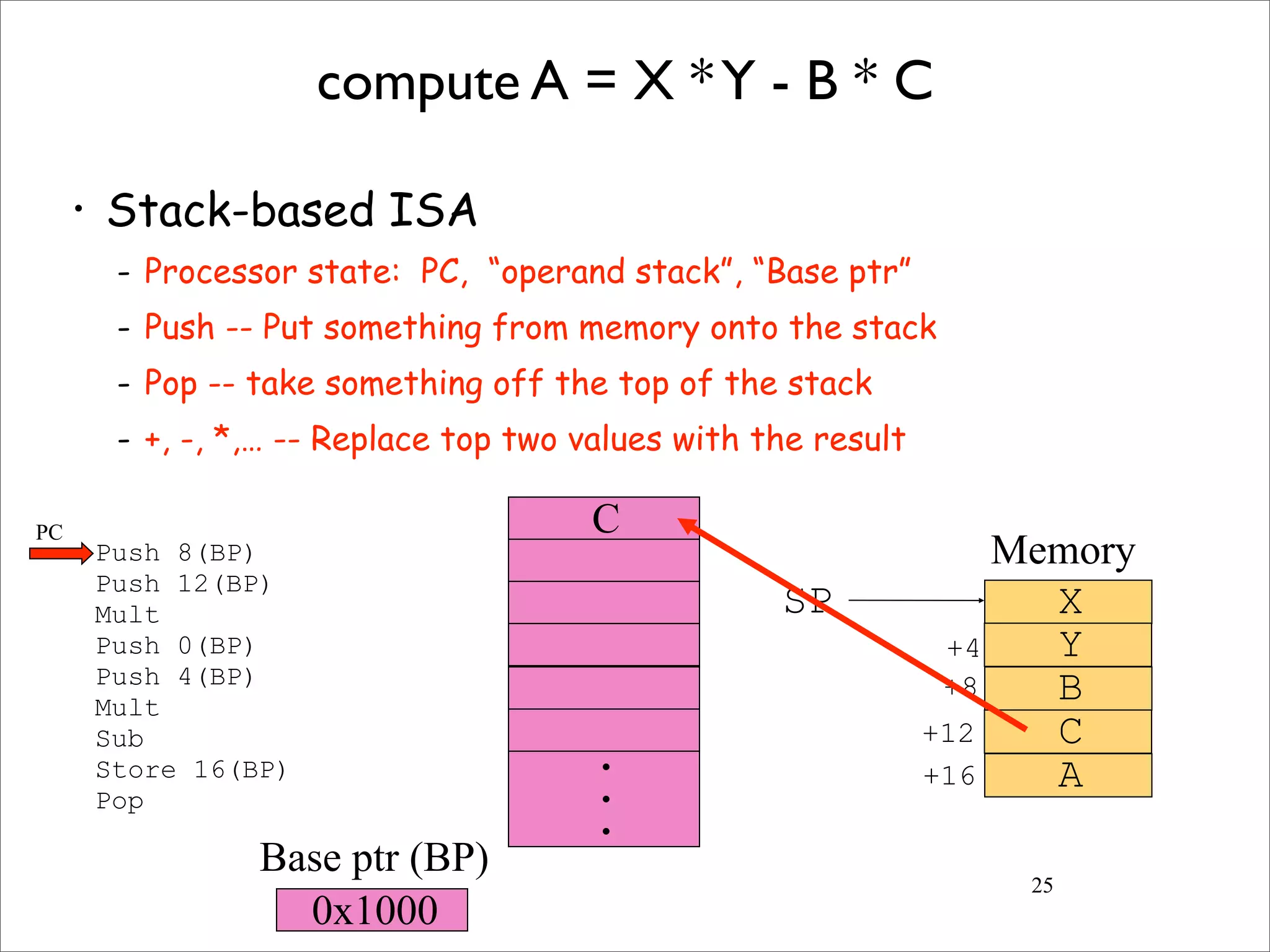 25
compute A = X *Y - B * C
• Stack-based ISA
- Processor state: PC, “operand stack”, “Base ptr”
- Push -- Put something from memory onto the stack
- Pop -- take something off the top of the stack
- +, -, *,… -- Replace top two values with the result
Push 8(BP)
Push 12(BP)
Mult
Push 0(BP)
Push 4(BP)
Mult
Sub
Store 16(BP)
Pop
X
Y
B
C
A
SP
+4
+8
+12
+16
C
•
•
•
0x1000
Memory
Base ptr (BP)
PC
 