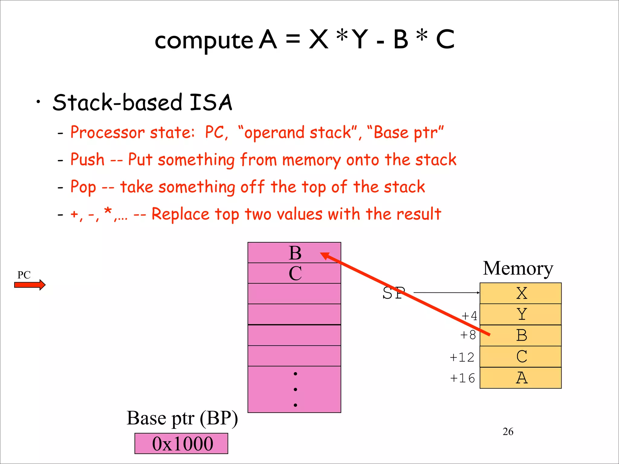 26
compute A = X *Y - B * C
• Stack-based ISA
- Processor state: PC, “operand stack”, “Base ptr”
- Push -- Put something from memory onto the stack
- Pop -- take something off the top of the stack
- +, -, *,… -- Replace top two values with the result
X
Y
B
C
A
SP
+4
+8
+12
+16
C
B
•
•
•
0x1000
Memory
Base ptr (BP)
PC
 