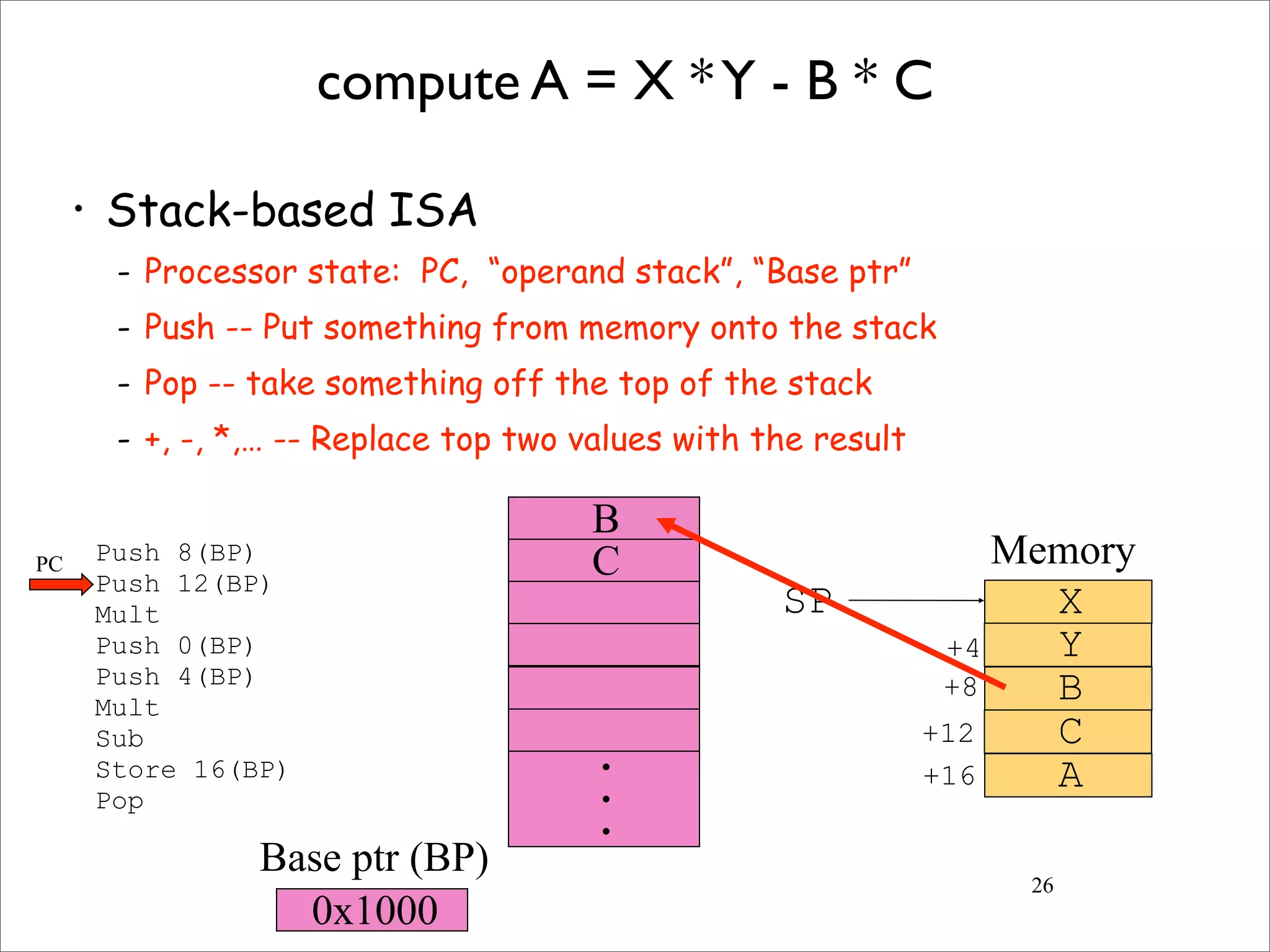 26
compute A = X *Y - B * C
• Stack-based ISA
- Processor state: PC, “operand stack”, “Base ptr”
- Push -- Put something from memory onto the stack
- Pop -- take something off the top of the stack
- +, -, *,… -- Replace top two values with the result
Push 8(BP)
Push 12(BP)
Mult
Push 0(BP)
Push 4(BP)
Mult
Sub
Store 16(BP)
Pop
X
Y
B
C
A
SP
+4
+8
+12
+16
C
B
•
•
•
0x1000
Memory
Base ptr (BP)
PC
 