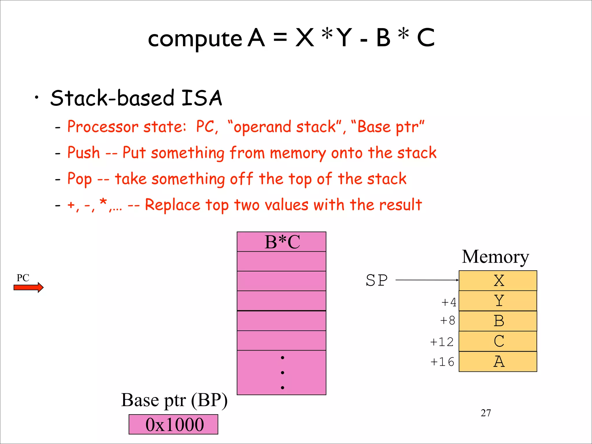 27
compute A = X *Y - B * C
• Stack-based ISA
- Processor state: PC, “operand stack”, “Base ptr”
- Push -- Put something from memory onto the stack
- Pop -- take something off the top of the stack
- +, -, *,… -- Replace top two values with the result
X
Y
B
C
A
SP
+4
+8
+12
+16
B*C
•
•
•
0x1000
Memory
Base ptr (BP)
PC
 