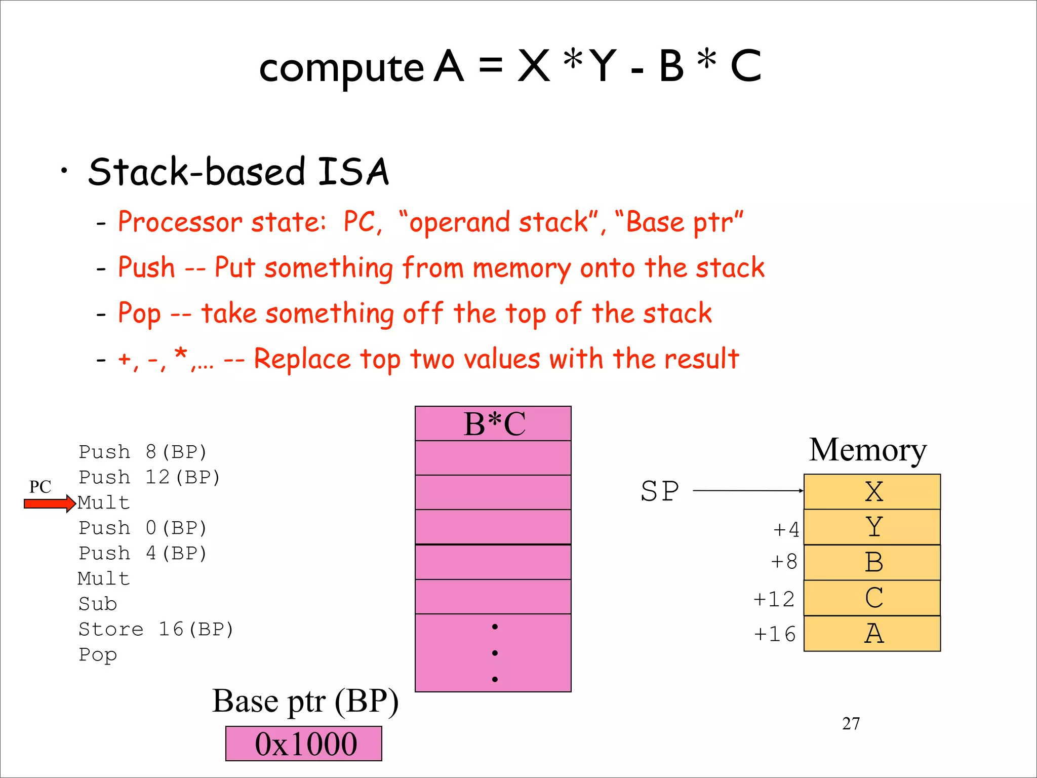 27
compute A = X *Y - B * C
• Stack-based ISA
- Processor state: PC, “operand stack”, “Base ptr”
- Push -- Put something from memory onto the stack
- Pop -- take something off the top of the stack
- +, -, *,… -- Replace top two values with the result
Push 8(BP)
Push 12(BP)
Mult
Push 0(BP)
Push 4(BP)
Mult
Sub
Store 16(BP)
Pop
X
Y
B
C
A
SP
+4
+8
+12
+16
B*C
•
•
•
0x1000
Memory
Base ptr (BP)
PC
 