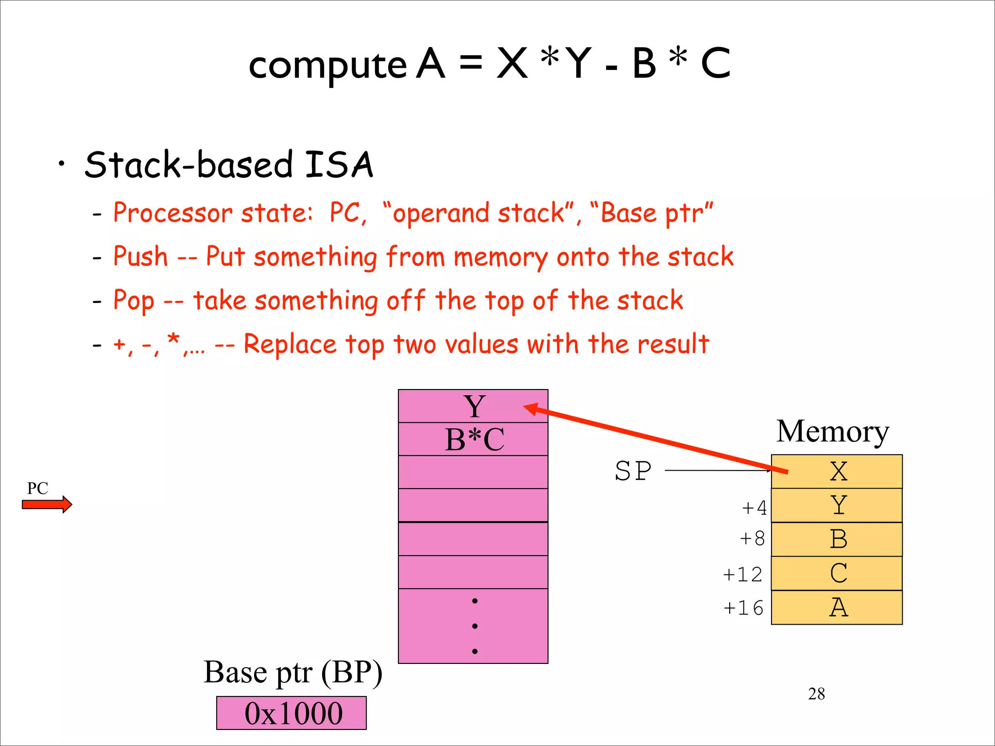 28
compute A = X *Y - B * C
• Stack-based ISA
- Processor state: PC, “operand stack”, “Base ptr”
- Push -- Put something from memory onto the stack
- Pop -- take something off the top of the stack
- +, -, *,… -- Replace top two values with the result
X
Y
B
C
A
SP
+4
+8
+12
+16
B*C
Y
•
•
•
0x1000
Memory
Base ptr (BP)
PC
 