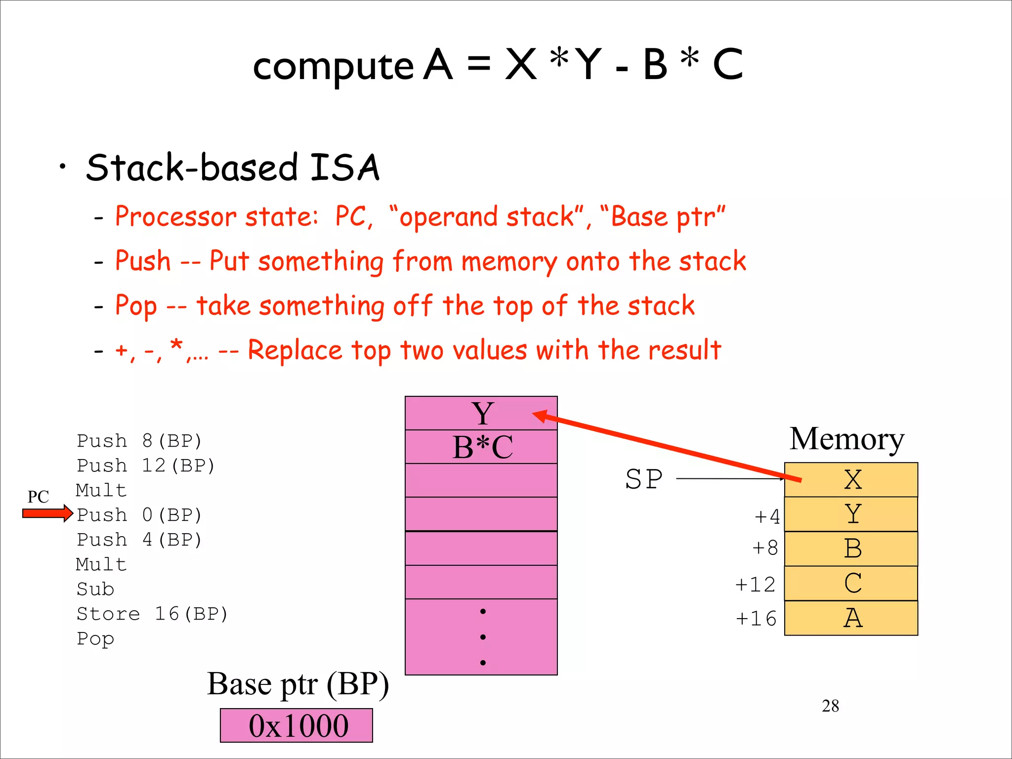 28
compute A = X *Y - B * C
• Stack-based ISA
- Processor state: PC, “operand stack”, “Base ptr”
- Push -- Put something from memory onto the stack
- Pop -- take something off the top of the stack
- +, -, *,… -- Replace top two values with the result
Push 8(BP)
Push 12(BP)
Mult
Push 0(BP)
Push 4(BP)
Mult
Sub
Store 16(BP)
Pop
X
Y
B
C
A
SP
+4
+8
+12
+16
B*C
Y
•
•
•
0x1000
Memory
Base ptr (BP)
PC
 