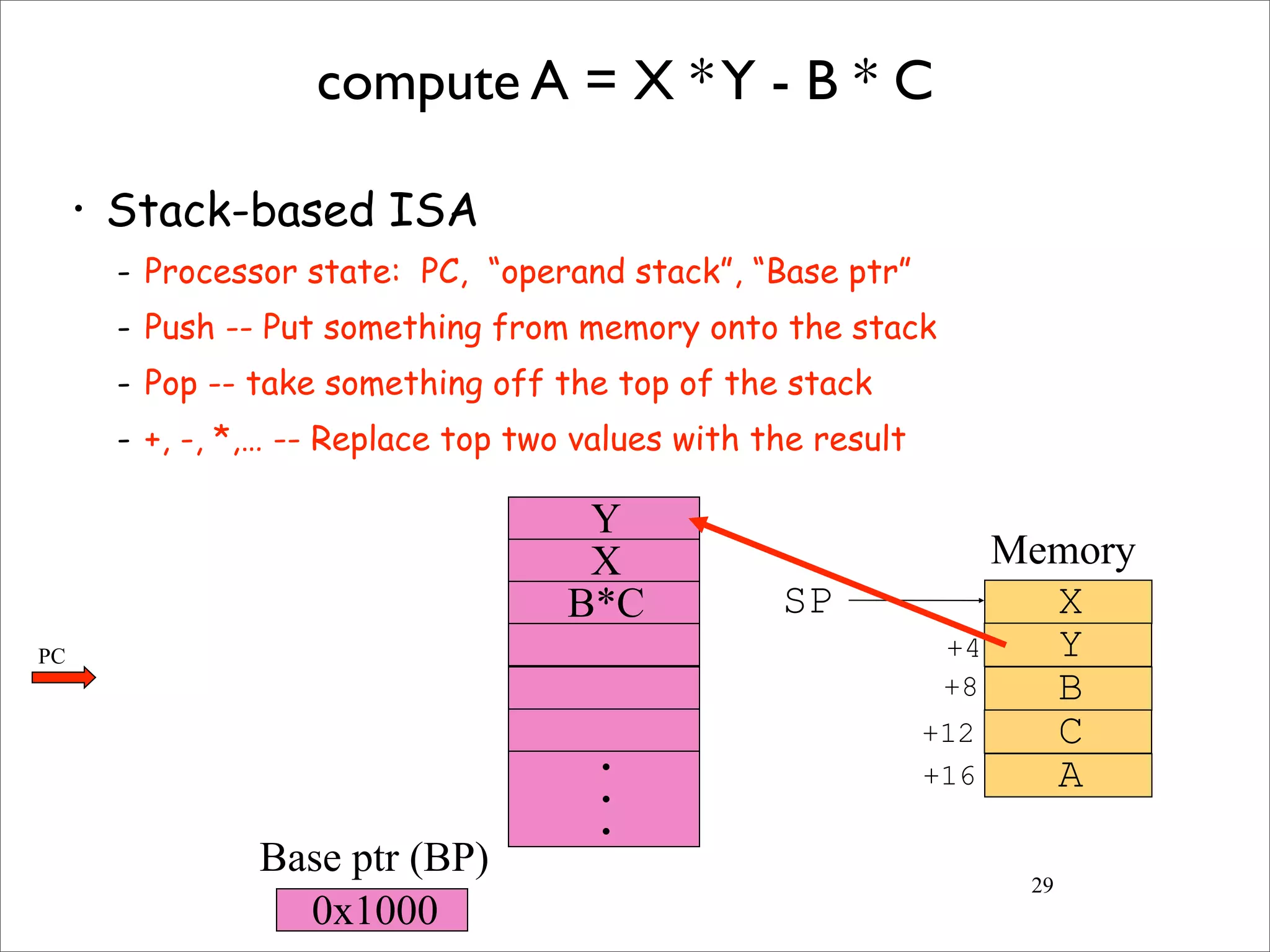 29
compute A = X *Y - B * C
• Stack-based ISA
- Processor state: PC, “operand stack”, “Base ptr”
- Push -- Put something from memory onto the stack
- Pop -- take something off the top of the stack
- +, -, *,… -- Replace top two values with the result
X
Y
B
C
A
SP
+4
+8
+12
+16
X
B*C
Y
•
•
•
0x1000
Memory
Base ptr (BP)
PC
 