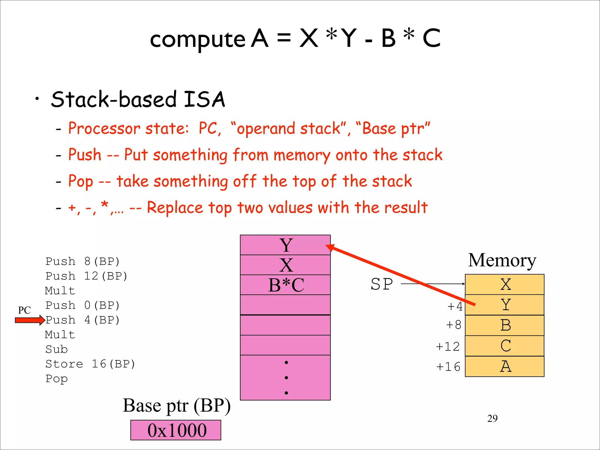 29
compute A = X *Y - B * C
• Stack-based ISA
- Processor state: PC, “operand stack”, “Base ptr”
- Push -- Put something from memory onto the stack
- Pop -- take something off the top of the stack
- +, -, *,… -- Replace top two values with the result
Push 8(BP)
Push 12(BP)
Mult
Push 0(BP)
Push 4(BP)
Mult
Sub
Store 16(BP)
Pop
X
Y
B
C
A
SP
+4
+8
+12
+16
X
B*C
Y
•
•
•
0x1000
Memory
Base ptr (BP)
PC
 