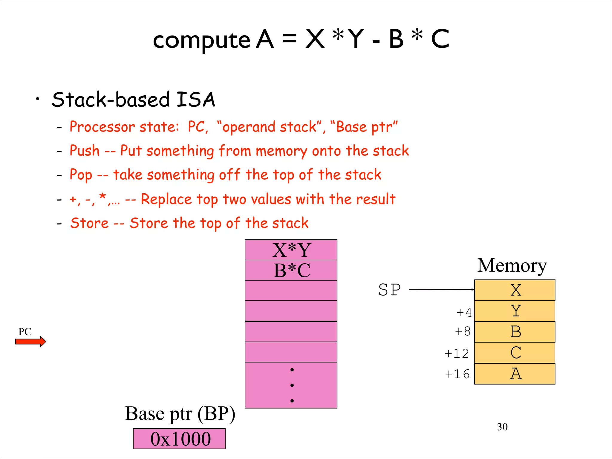 30
compute A = X *Y - B * C
• Stack-based ISA
- Processor state: PC, “operand stack”, “Base ptr”
- Push -- Put something from memory onto the stack
- Pop -- take something off the top of the stack
- +, -, *,… -- Replace top two values with the result
- Store -- Store the top of the stack
X
Y
B
C
A
SP
+4
+8
+12
+16
B*C
X*Y
•
•
•
0x1000
Memory
Base ptr (BP)
PC
 