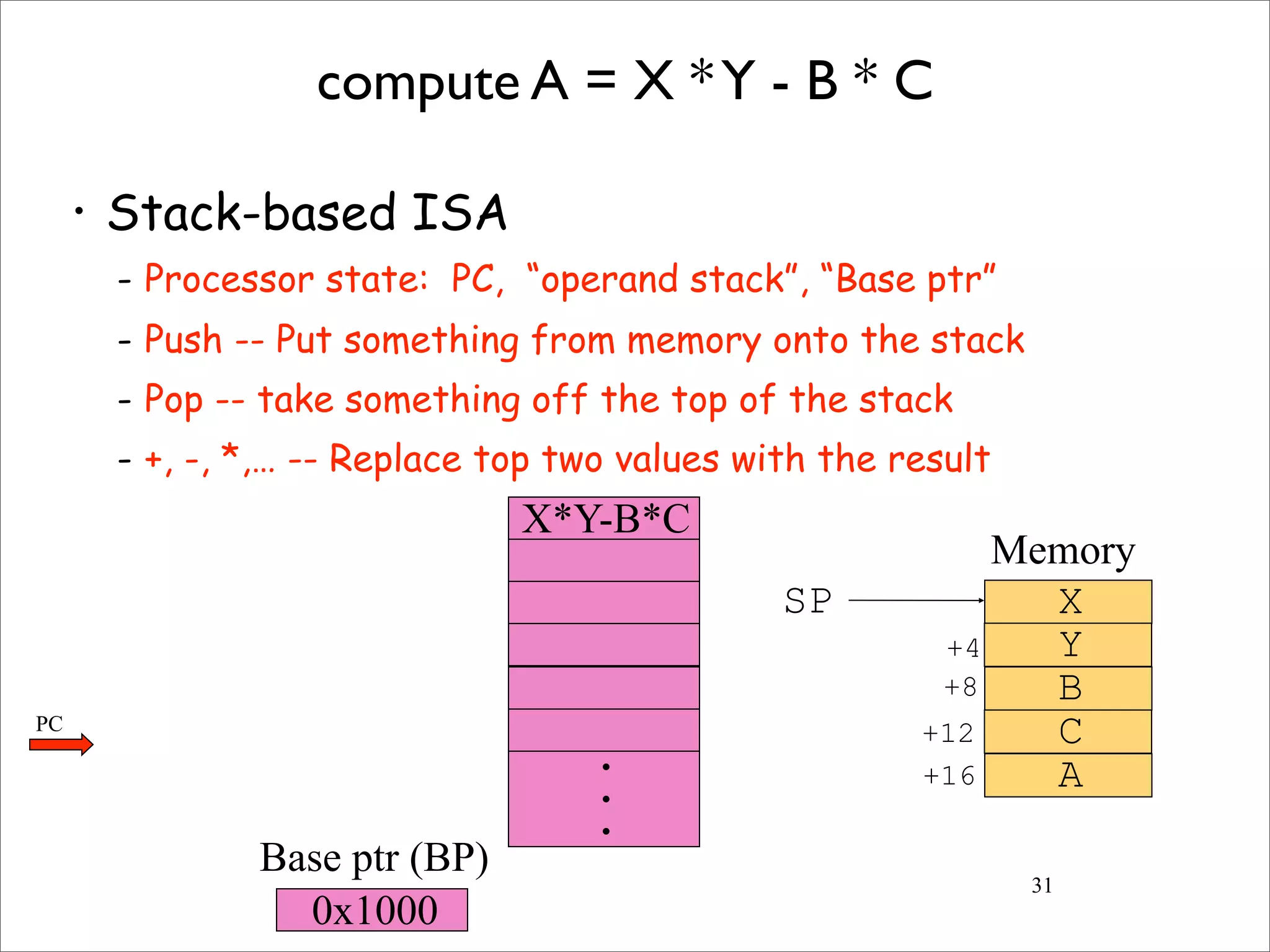 31
compute A = X *Y - B * C
• Stack-based ISA
- Processor state: PC, “operand stack”, “Base ptr”
- Push -- Put something from memory onto the stack
- Pop -- take something off the top of the stack
- +, -, *,… -- Replace top two values with the result
X
Y
B
C
A
SP
+4
+8
+12
+16
X*Y-B*C
•
•
•
0x1000
Memory
Base ptr (BP)
PC
 