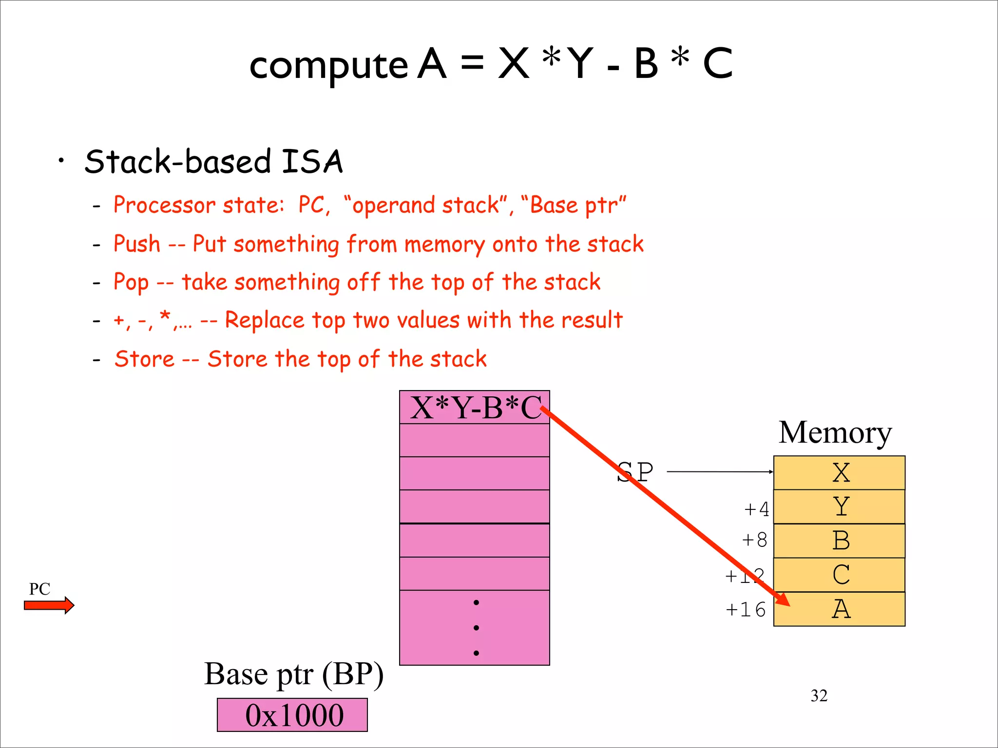 32
compute A = X *Y - B * C
• Stack-based ISA
- Processor state: PC, “operand stack”, “Base ptr”
- Push -- Put something from memory onto the stack
- Pop -- take something off the top of the stack
- +, -, *,… -- Replace top two values with the result
- Store -- Store the top of the stack
X
Y
B
C
A
SP
+4
+8
+12
+16
X*Y-B*C
•
•
•
0x1000
Memory
Base ptr (BP)
PC
 
