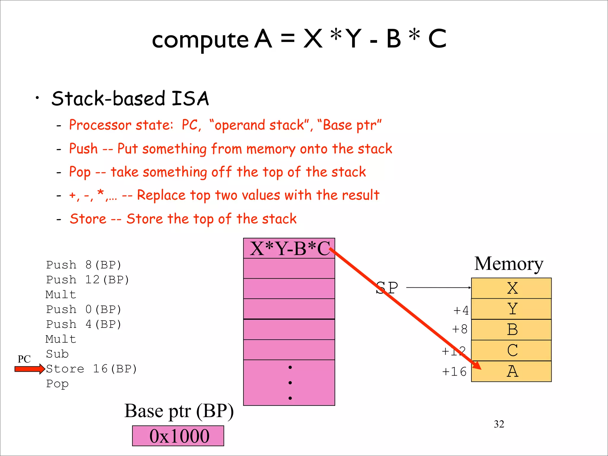 32
compute A = X *Y - B * C
• Stack-based ISA
- Processor state: PC, “operand stack”, “Base ptr”
- Push -- Put something from memory onto the stack
- Pop -- take something off the top of the stack
- +, -, *,… -- Replace top two values with the result
- Store -- Store the top of the stack
Push 8(BP)
Push 12(BP)
Mult
Push 0(BP)
Push 4(BP)
Mult
Sub
Store 16(BP)
Pop
X
Y
B
C
A
SP
+4
+8
+12
+16
X*Y-B*C
•
•
•
0x1000
Memory
Base ptr (BP)
PC
 