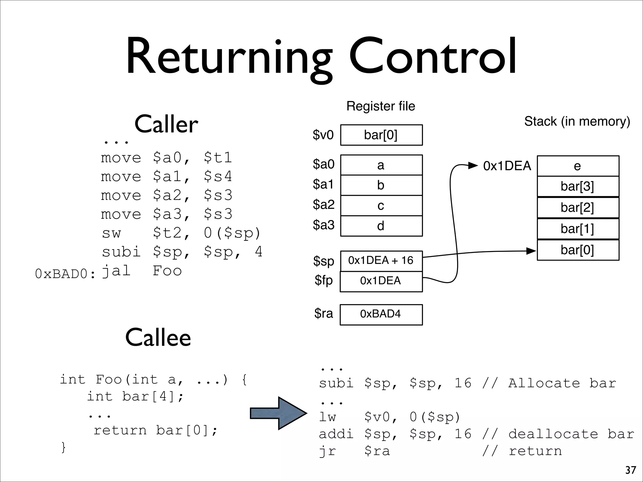 Returning Control
37
int Foo(int a, ...) {
int bar[4];
...
return bar[0];
}
...
move $a0, $t1
move $a1, $s4
move $a2, $s3
move $a3, $s3
sw $t2, 0($sp)
subi $sp, $sp, 4
jal Foo0xBAD0:
Caller
Callee
...
subi $sp, $sp, 16 // Allocate bar
...
lw $v0, 0($sp)
addi $sp, $sp, 16 // deallocate bar
jr $ra // return
a$a0
b$a1
c$a2
d$a3
0x1DEA
$sp
e0x1DEA
Stack (in memory)
Register ﬁle
bar[3]
0x1DEA + 16
$fp
bar[2]
bar[1]
bar[0]
bar[0]$v0
0xBAD4$ra
 