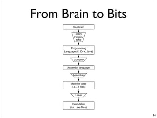 From Brain to Bits
14
Your brain
Programming
Language (C, C++, Java)
Brain/
Fingers/
SWE
Compiler
Assembly language
Machine code
(i.e., .o ﬁles)
Assembler
Executable
(i.e., .exe ﬁles)
Linker
 