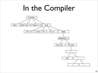 In the Compiler
16
Function
decl: i decl: sum = 0 decl: j = 4 Loop
init: i = 0 test: i < 10 inc: i++ Body
statement: =
lhs: sum rhs: expr
sum *
+
j i
 