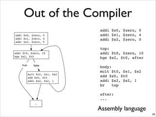 Out of the Compiler
18
addi $s0, $zero, 0
addi $s1, $zero, 4
addi $s2, $zero, 0
top:
addi $t0, $zero, 10
bge $s2, $t0, after
body:
mult $t0, $s1, $s2
add $s0, $t0
addi $s2, $s2, 1
br top
after:
...
addi $s0, $zero, 0
addi $s1, $zero, 4
addi $s2, $zero, 0
mult $t0, $s1, $s2
add $s0, $t0
addi $s2, $s2, 1
...
addi $t0, $zero, 10
bge $s2, $t0
true false
Assembly language
 