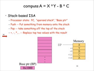 24
compute A = X *Y - B * C
• Stack-based ISA
- Processor state: PC, “operand stack”, “Base ptr”
- Push -- Put something from memory onto the stack
- Pop -- take something off the top of the stack
- +, -, *,… -- Replace top two values with the result
X
Y
B
C
A
SP
+4
+8
+12
+16•
•
•
0x1000
Memory
Base ptr (BP)
PC
 