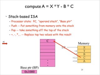 25
compute A = X *Y - B * C
• Stack-based ISA
- Processor state: PC, “operand stack”, “Base ptr”
- Push -- Put something from memory onto the stack
- Pop -- take something off the top of the stack
- +, -, *,… -- Replace top two values with the result
X
Y
B
C
A
SP
+4
+8
+12
+16
C
•
•
•
0x1000
Memory
Base ptr (BP)
PC
 