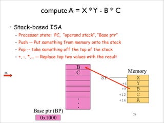 26
compute A = X *Y - B * C
• Stack-based ISA
- Processor state: PC, “operand stack”, “Base ptr”
- Push -- Put something from memory onto the stack
- Pop -- take something off the top of the stack
- +, -, *,… -- Replace top two values with the result
X
Y
B
C
A
SP
+4
+8
+12
+16
C
B
•
•
•
0x1000
Memory
Base ptr (BP)
PC
 