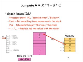 26
compute A = X *Y - B * C
• Stack-based ISA
- Processor state: PC, “operand stack”, “Base ptr”
- Push -- Put something from memory onto the stack
- Pop -- take something off the top of the stack
- +, -, *,… -- Replace top two values with the result
Push 8(BP)
Push 12(BP)
Mult
Push 0(BP)
Push 4(BP)
Mult
Sub
Store 16(BP)
Pop
X
Y
B
C
A
SP
+4
+8
+12
+16
C
B
•
•
•
0x1000
Memory
Base ptr (BP)
PC
 