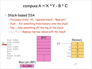 27
compute A = X *Y - B * C
• Stack-based ISA
- Processor state: PC, “operand stack”, “Base ptr”
- Push -- Put something from memory onto the stack
- Pop -- take something off the top of the stack
- +, -, *,… -- Replace top two values with the result
Push 8(BP)
Push 12(BP)
Mult
Push 0(BP)
Push 4(BP)
Mult
Sub
Store 16(BP)
Pop
X
Y
B
C
A
SP
+4
+8
+12
+16
B*C
•
•
•
0x1000
Memory
Base ptr (BP)
PC
 