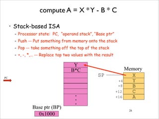 28
compute A = X *Y - B * C
• Stack-based ISA
- Processor state: PC, “operand stack”, “Base ptr”
- Push -- Put something from memory onto the stack
- Pop -- take something off the top of the stack
- +, -, *,… -- Replace top two values with the result
X
Y
B
C
A
SP
+4
+8
+12
+16
B*C
Y
•
•
•
0x1000
Memory
Base ptr (BP)
PC
 