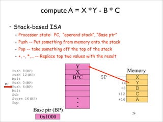 29
compute A = X *Y - B * C
• Stack-based ISA
- Processor state: PC, “operand stack”, “Base ptr”
- Push -- Put something from memory onto the stack
- Pop -- take something off the top of the stack
- +, -, *,… -- Replace top two values with the result
Push 8(BP)
Push 12(BP)
Mult
Push 0(BP)
Push 4(BP)
Mult
Sub
Store 16(BP)
Pop
X
Y
B
C
A
SP
+4
+8
+12
+16
X
B*C
Y
•
•
•
0x1000
Memory
Base ptr (BP)
PC
 