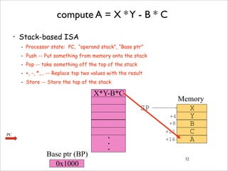32
compute A = X *Y - B * C
• Stack-based ISA
- Processor state: PC, “operand stack”, “Base ptr”
- Push -- Put something from memory onto the stack
- Pop -- take something off the top of the stack
- +, -, *,… -- Replace top two values with the result
- Store -- Store the top of the stack
X
Y
B
C
A
SP
+4
+8
+12
+16
X*Y-B*C
•
•
•
0x1000
Memory
Base ptr (BP)
PC
 