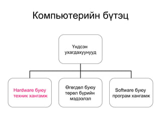 Компьютерийн бүтэц Үндсэн  ухагдахуунууд Hardware  буюу техник хангамж Өгөгдөл буюу төрөл бүрийн  мэдээлэл Software  буюу  програм хангамж 