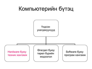 Компьютерийн бүтэц


                    Үндсэн
                 ухагдахуунууд




                 Өгөгдөл буюу
Hardware буюу                     Software буюу
                 төрөл бүрийн
техник хангамж                   програм хангамж
                   мэдээлэл
 