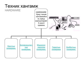 Техник хангамж
HARDWARE
                             HARDWARE
                             буюу техник
                             хангамжийнх
                               нь хувьд
                            компьютерийг
                                5 хэсэгт
                               хуваана.




            Боловсруулал-     Мэдээлэл
 Оролтын
                 тын          хадгалах      Гаралтын   Холболтын
төхөөрөмж
             төхөөрөмж       төхөөрөмж     төхөөрөмж   төхөөрөмж
 
