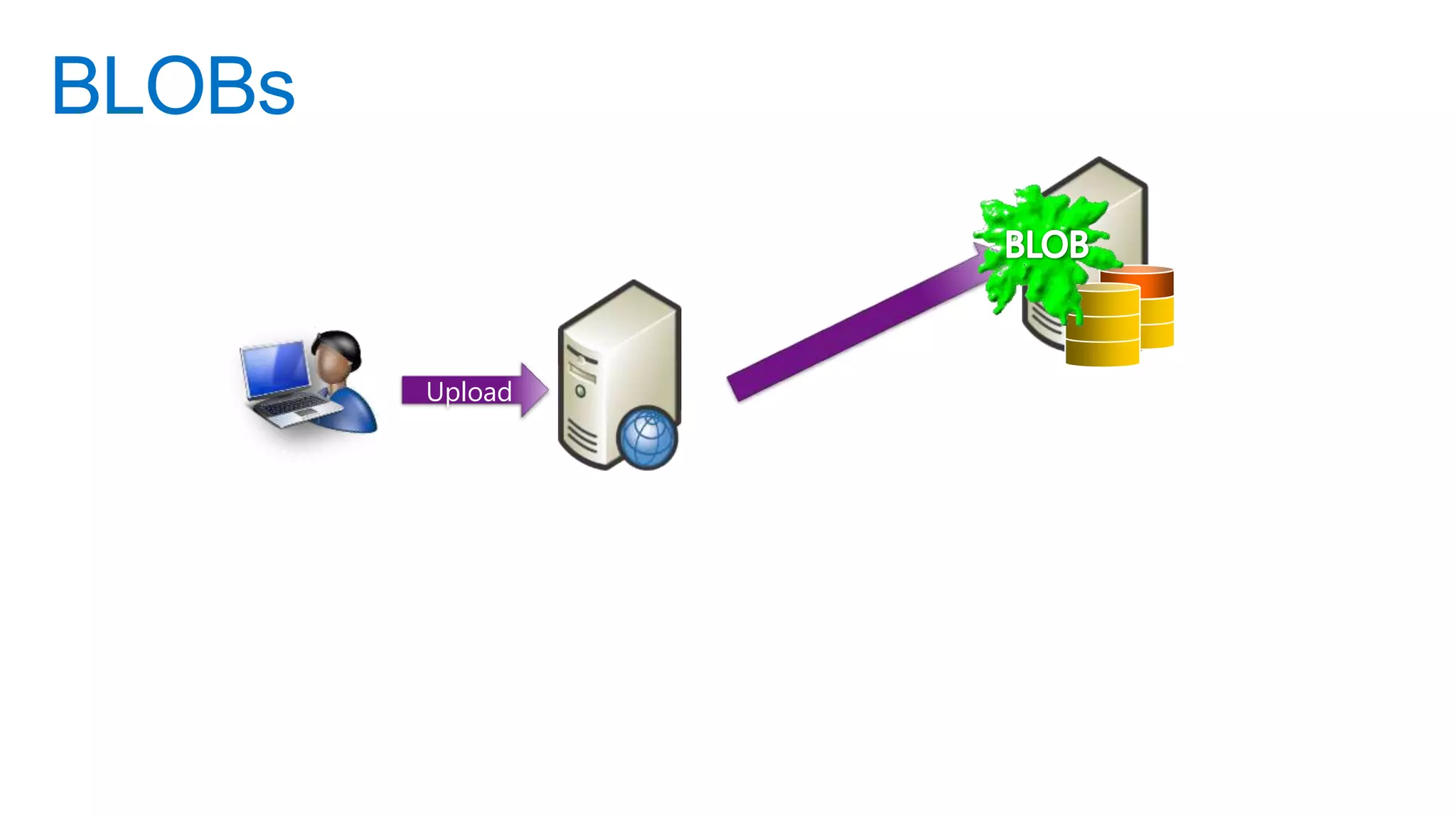 BLOBs


           Upload                Database

    User
                    Web Server
 