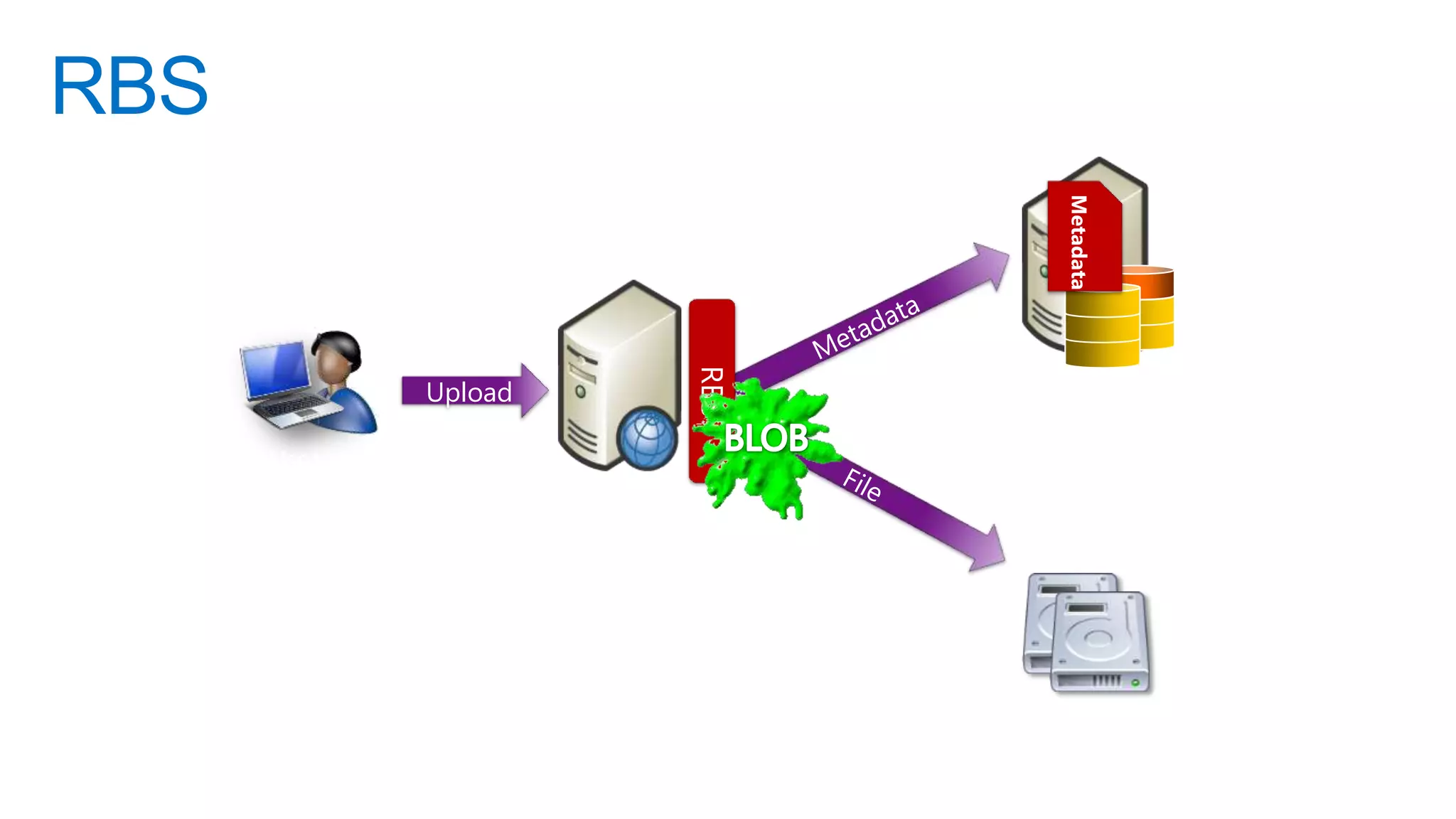 RBS




                                             Metadata
                                   RBS
             Upload                      Database

      User
                      Web Server




                                         Disk Storage
 