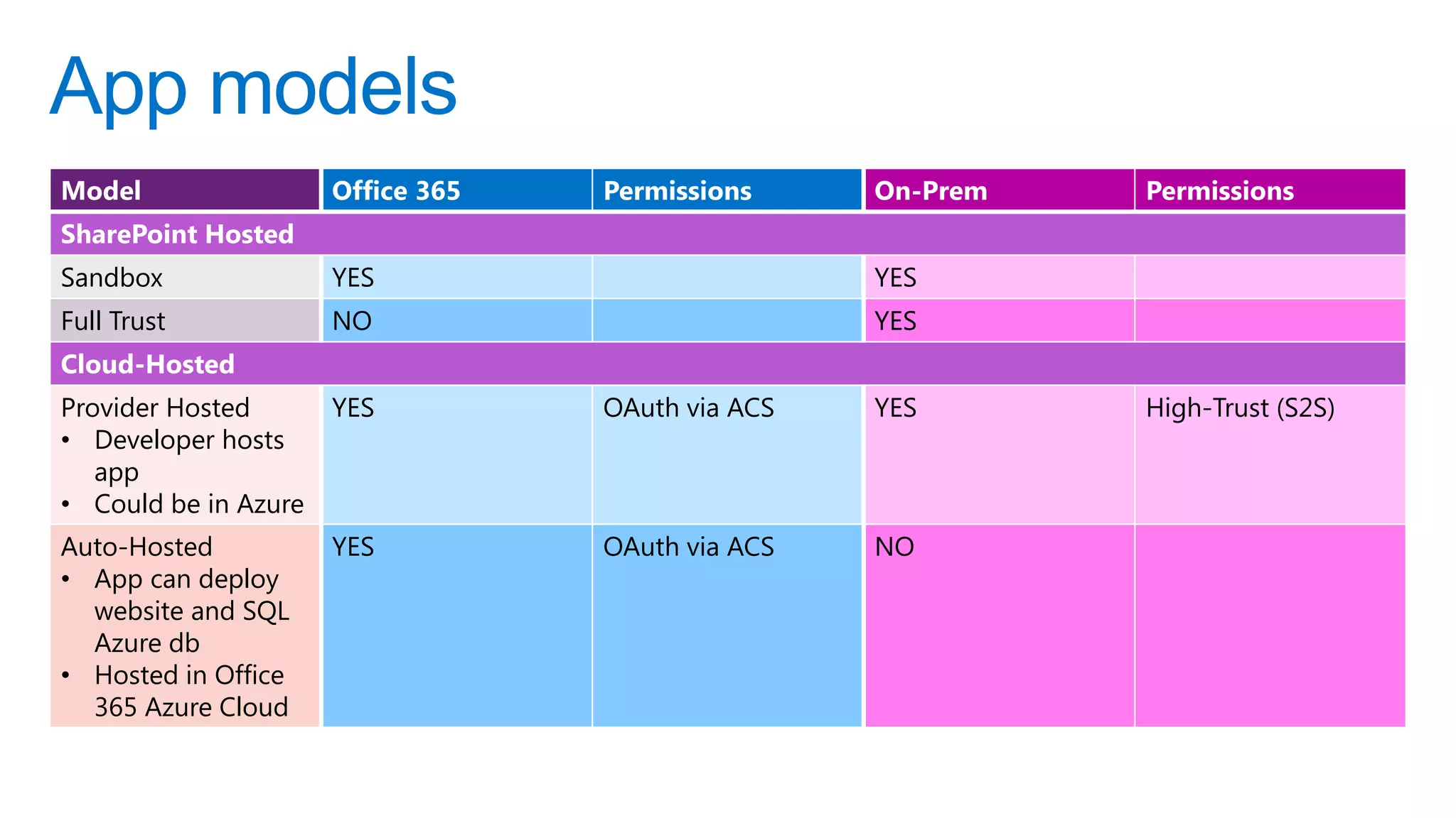 App models
Model                 Office 365   Permissions     On-Prem   Permissions
SharePoint Hosted
Sandbox               YES                          YES
Full Trust            NO                           YES
Cloud-Hosted
Provider Hosted       YES          OAuth via ACS   YES       High-Trust (S2S)
• Developer hosts
   app
• Could be in Azure
Auto-Hosted           YES          OAuth via ACS   NO
• App can deploy
  website and SQL
  Azure db
• Hosted in Office
  365 Azure Cloud
 