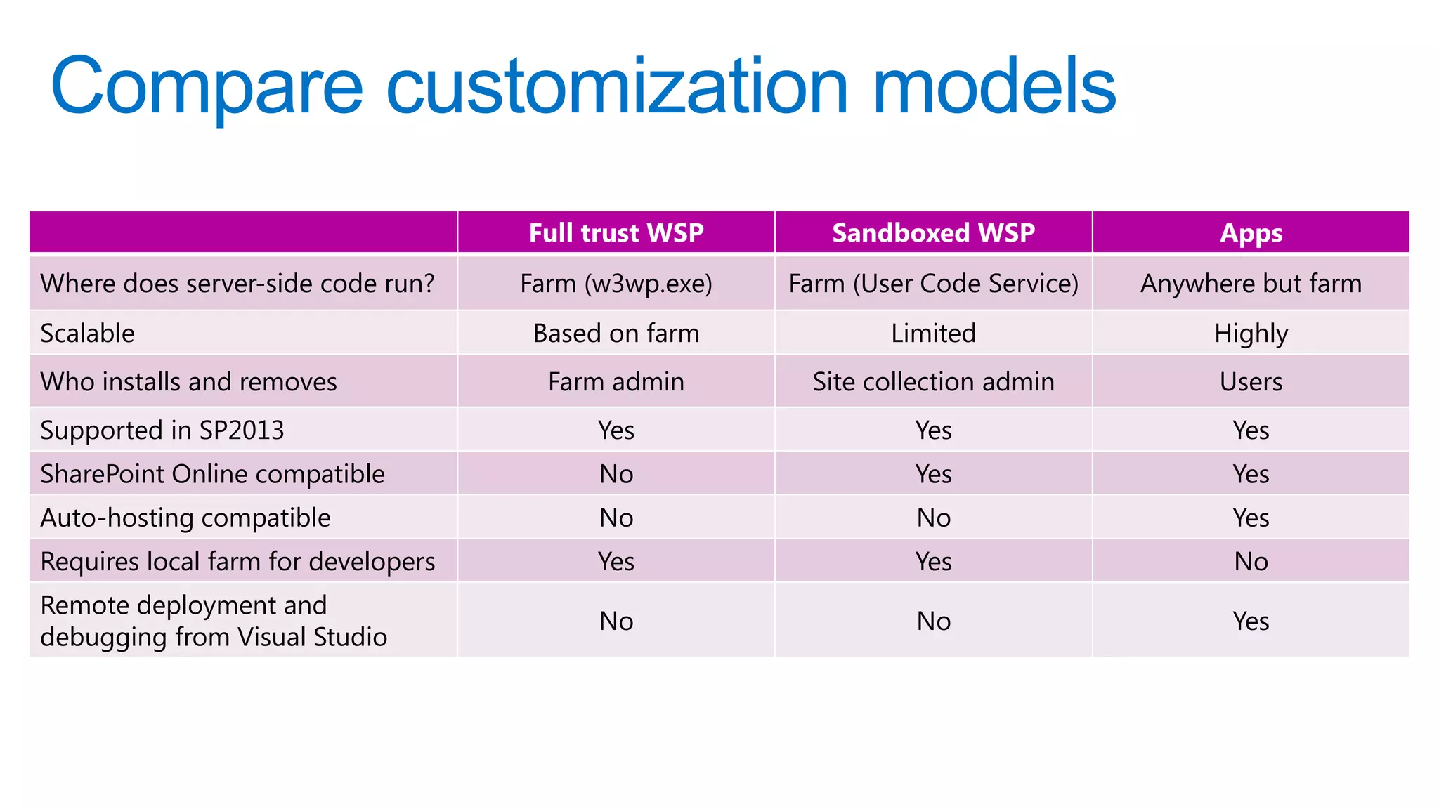 Compare customization models
                                     Full trust WSP       Sandboxed WSP                 Apps
Where does server-side code run?     Farm (w3wp.exe)   Farm (User Code Service)   Anywhere but farm
Scalable                              Based on farm            Limited                 Highly
Who installs and removes               Farm admin       Site collection admin           Users
Supported in SP2013                        Yes                   Yes                     Yes
SharePoint Online compatible               No                    Yes                     Yes
Auto-hosting compatible                    No                    No                      Yes
Requires local farm for developers         Yes                   Yes                     No
Remote deployment and
                                           No                    No                      Yes
debugging from Visual Studio
 