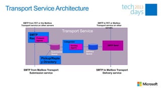 Transport Service Architecture

       SMTP from FET or the Mailbox                                          SMTP to FET or Mailbox
     Transport service on other servers                                     Transport service on other
                                                                                     servers
                                             Transport Service
             SMTP
             Receive
                 Protocol
                    Agents
                                                 Categorizer
                                                       Routing                         SMTP Send
                                                       Agents

                                    Submission                   Delivery
                                    Queue                        Queue

                         Pickup/Repla
                         y Directory

       SMTP from Mailbox Transport                                          SMTP to Mailbox Transport
          Submission service                                                    Delivery service
 