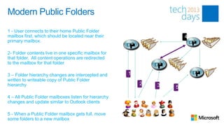 Modern Public Folders
1 - User connects to their home Public Folder
mailbox first, which should be located near their
primary mailbox.

2- Folder contents live in one specific mailbox for
that folder. All content operations are redirected
to the mailbox for that folder

3 – Folder hierarchy changes are intercepted and
written to writeable copy of Public Folder
hierarchy

4 – All Public Folder mailboxes listen for hierarchy
changes and update similar to Outlook clients

5 - When a Public Folder mailbox gets full, move
some folders to a new mailbox
 